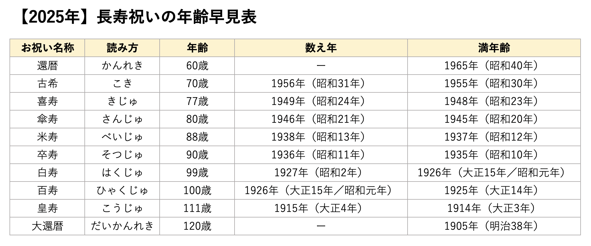 長寿祝いの年齢早見表