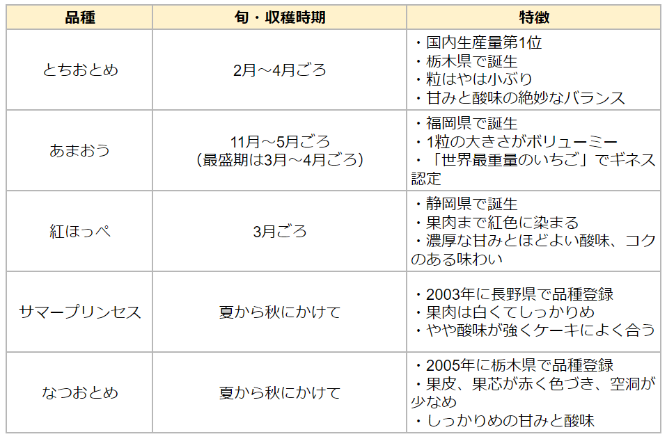 いちごの品種の表