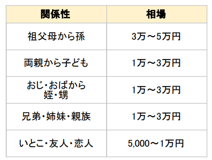 各関係性別の金額相場をまとめた表