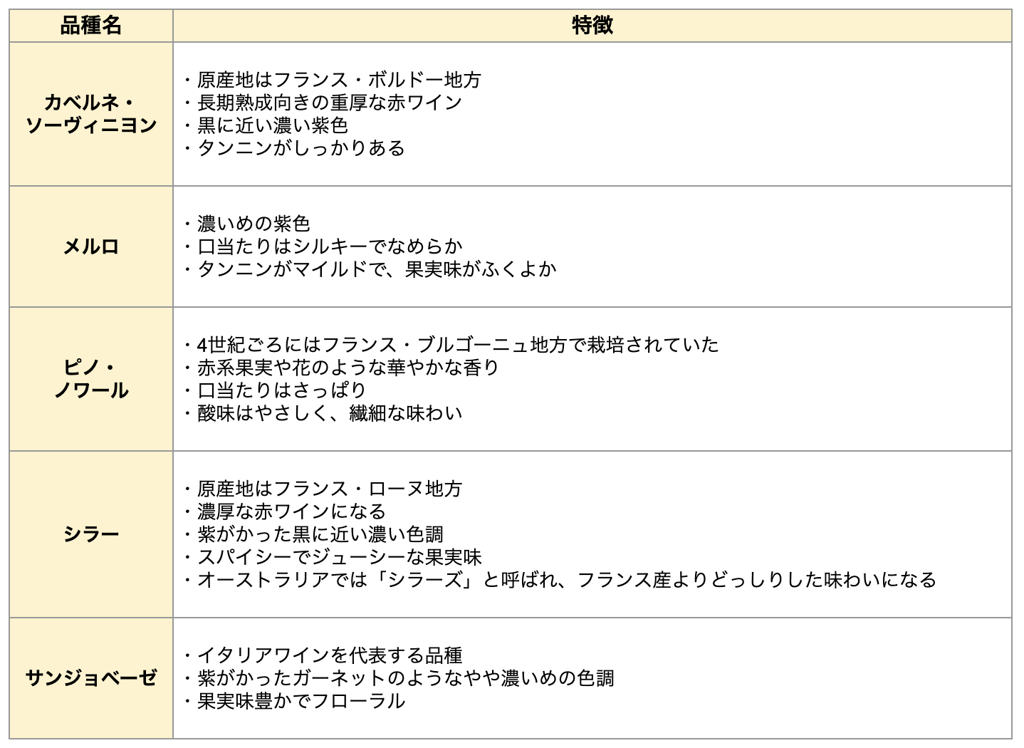 赤ワイン用ブドウ品種一覧