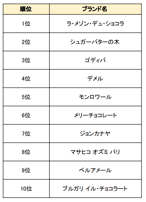 バレンタインの人気ブランドランキングまとめの表