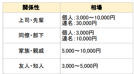 退職祝いの金額相場を関係性ごとにまとめた表