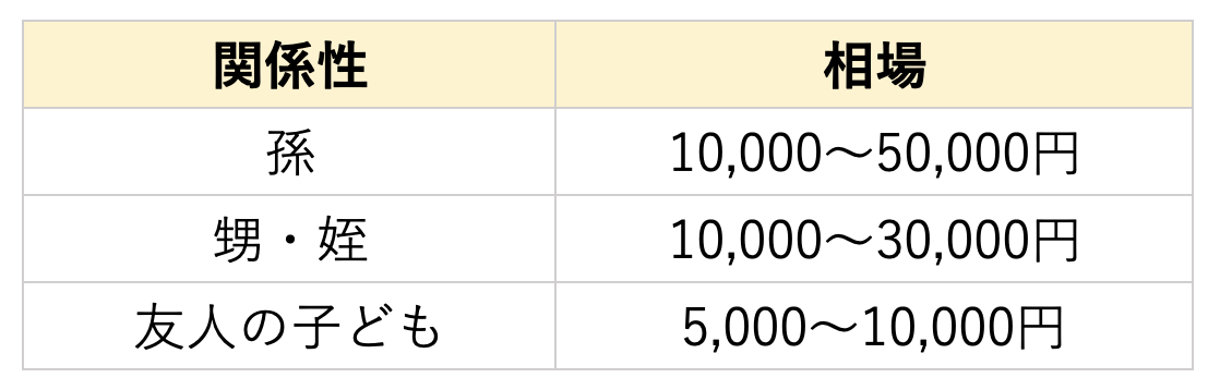 高校入学祝いの相場一覧表