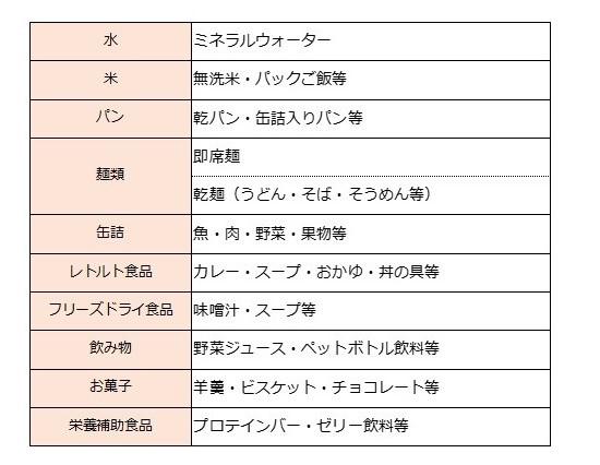 スーパーでも買える非常食になるもの一覧表