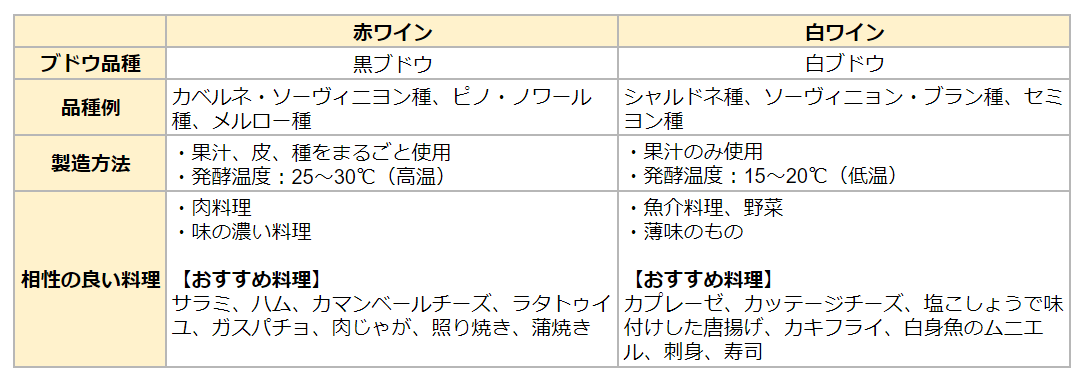 赤ワインと白ワインの違いをまとめた表