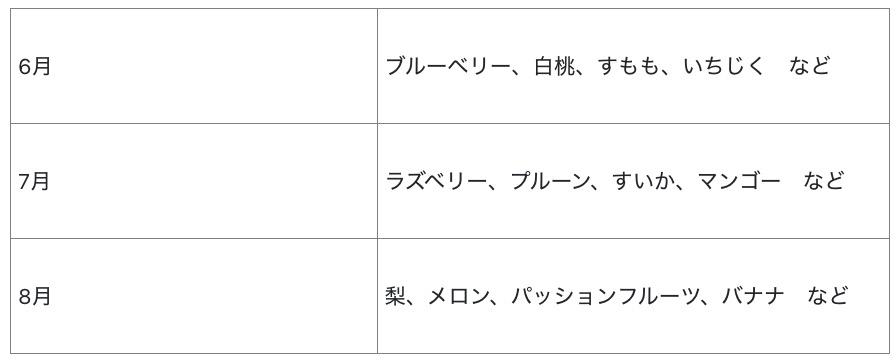 6〜8月に旬を迎えるフルーツの早見表