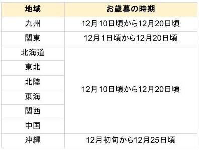 各地域のお歳暮の時期をまとめた表。