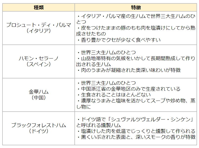 世界のハムの種類をまとめた表