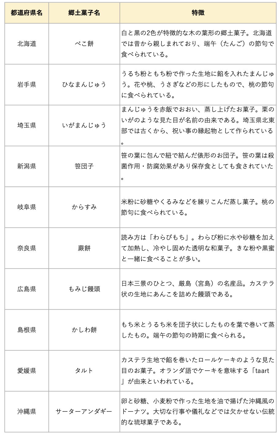 郷土菓子一覧