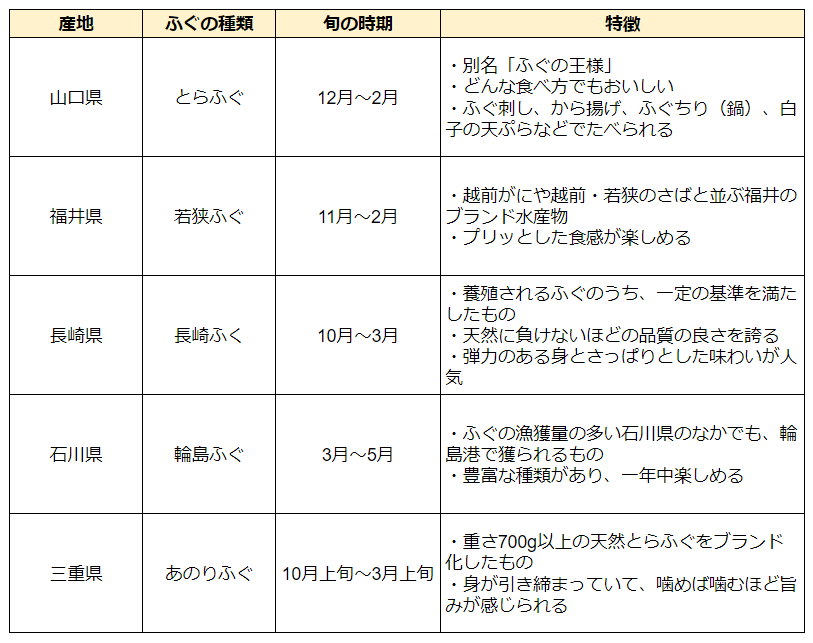 ふぐの種類についてまとめた表