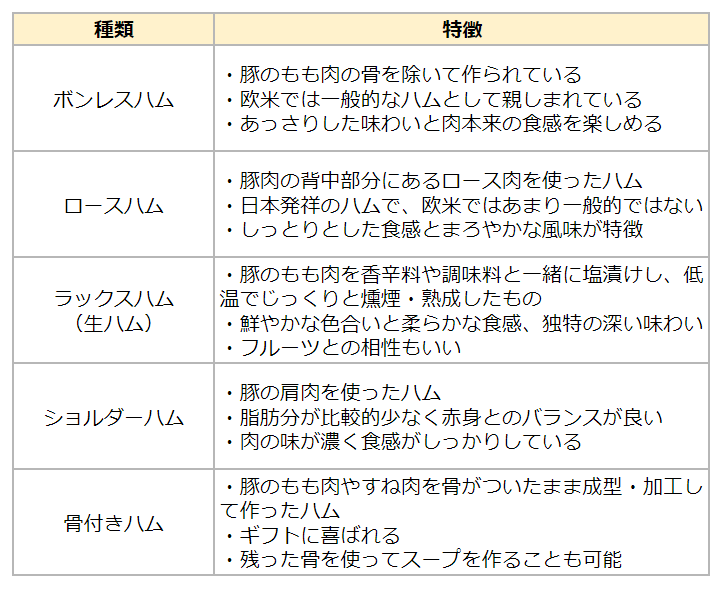 主要なハムの種類をまとめた表