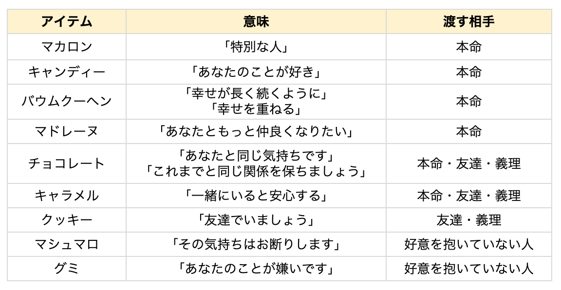 ホワイトデーのお返しの意味一覧