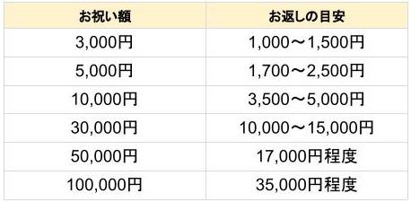 結婚内祝いの金額目安の表