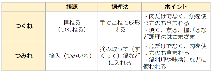 つくね、つみれの特徴をまとめた表