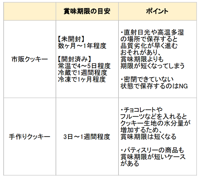 クッキーの賞味期限についてまとめた表