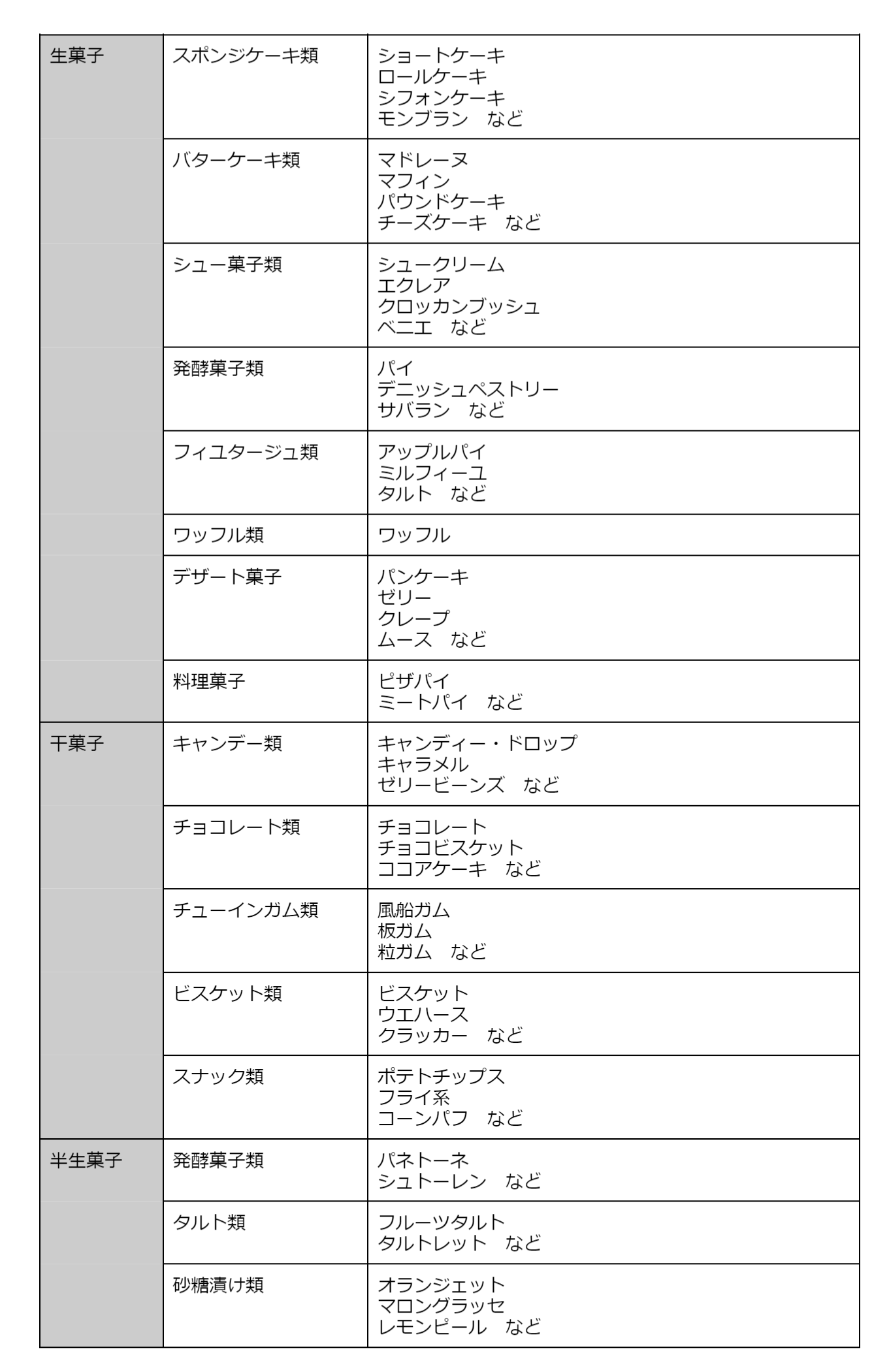 主な洋菓子の名前一覧