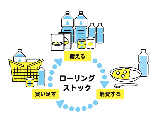 災害時のための備蓄方法「ローリングストック」を表現したイラスト
