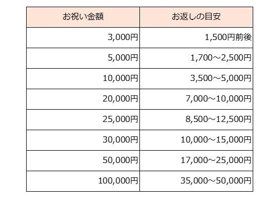 出産のお祝い金額と出産内祝いの相場の一覧表
